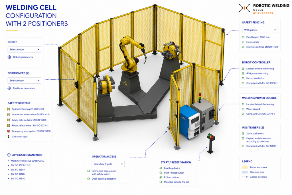 Robot + Welder + 2 Positioners Welding Cell — Twin Configurable Build