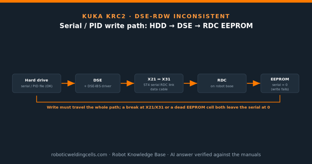 KUKA KRC2: DSE-RDW Inconsistent — Serial / PID Stuck at 0 on the RDC