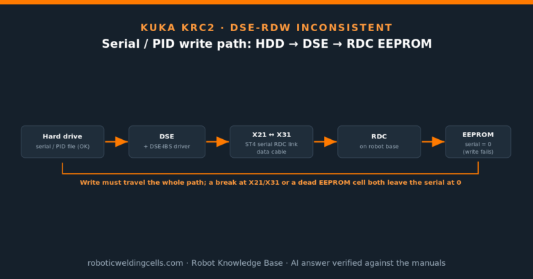 KUKA KRC2: DSE-RDW Inconsistent — Serial / PID Stuck at 0 on the RDC
