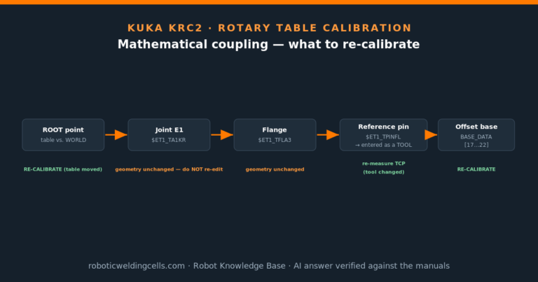 KUKA KRC2: Recalibrating a Rotary Table — Mathematical Coupling Step by Step