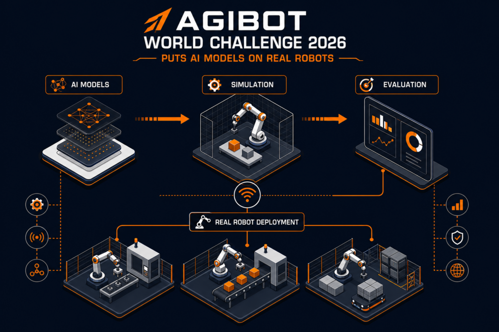 AGIBOT World Challenge 2026 bringt KI-Modelle auf echte Roboter