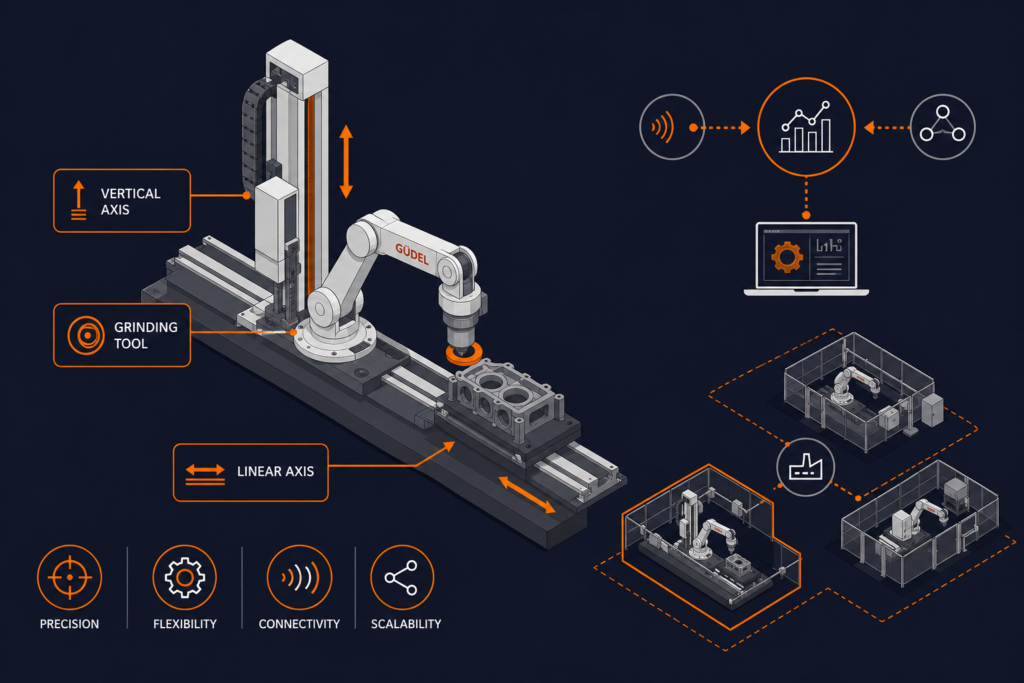 Güdel Extends Robotic Grinding with Vertical and Linear Axes